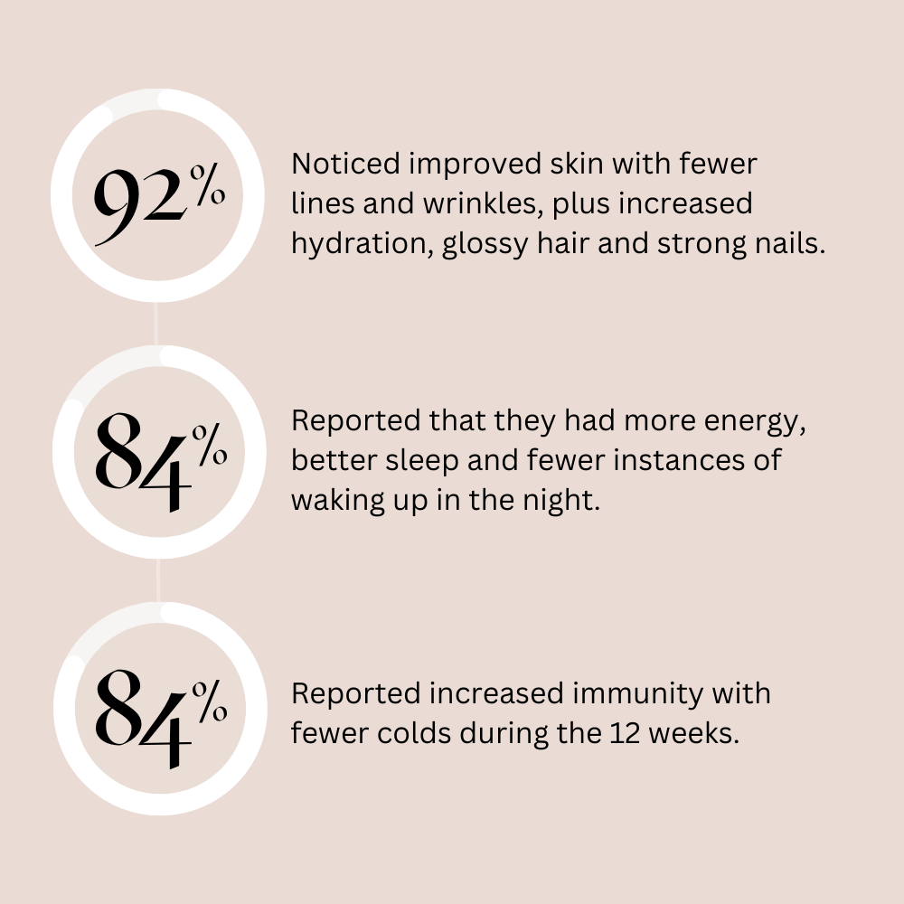 Clinical Trial results: 92% noticed improved skin with fewer lines and wrinkles, plus increase hydration, glossy hair and strong nails. 84% Reported that they had more energy, better sleep and fewer instances of waking up in the night. 84% Reported increased immunity with fewer colds during the 12 weeks.