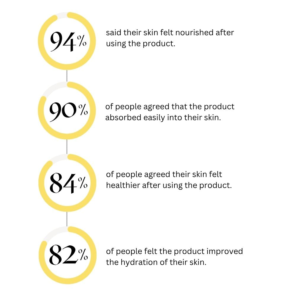 Clinical trial results showing high skin nourishment, hydration, absorption, and health improvement percentages for body oil users.