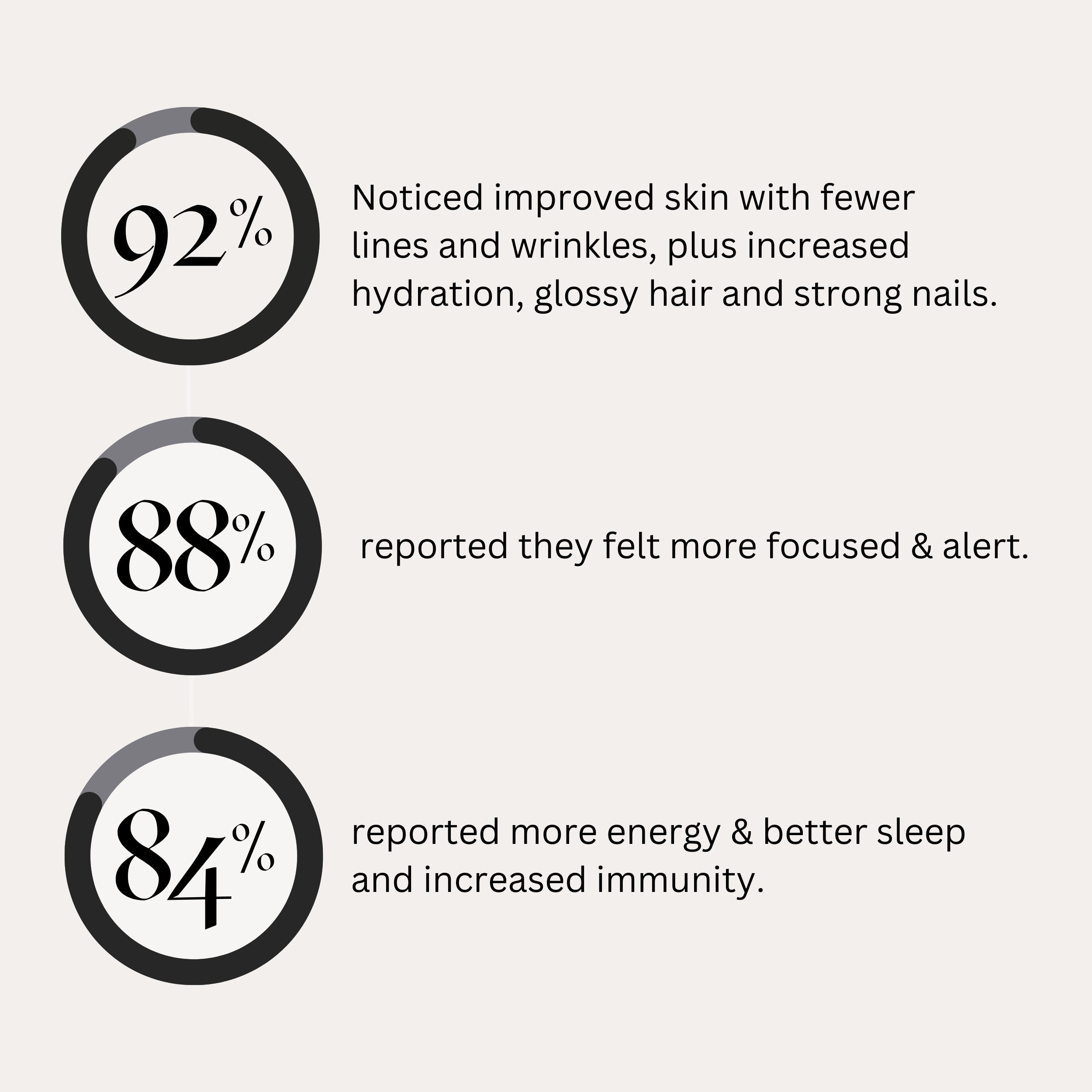 Statistics on product benefits with black text on a white background